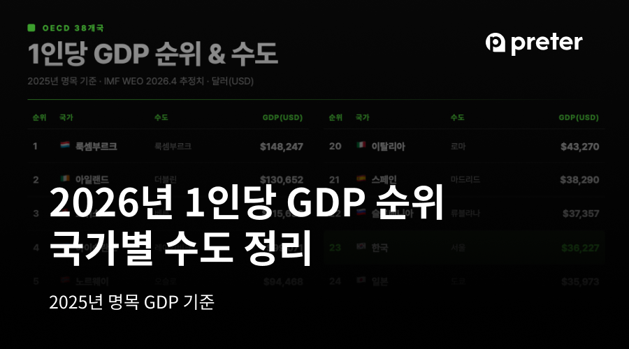 2026 OECD 국가 순위 및 2026 국가 GDP 순위 — OECD GDP 순위 38개국 총정리 10 2026 OECD 국가 순위 및 2026 국가 GDP 순위 — OECD GDP 순위 38개국 총정리