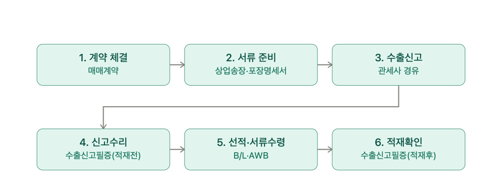 export procedure 6 steps