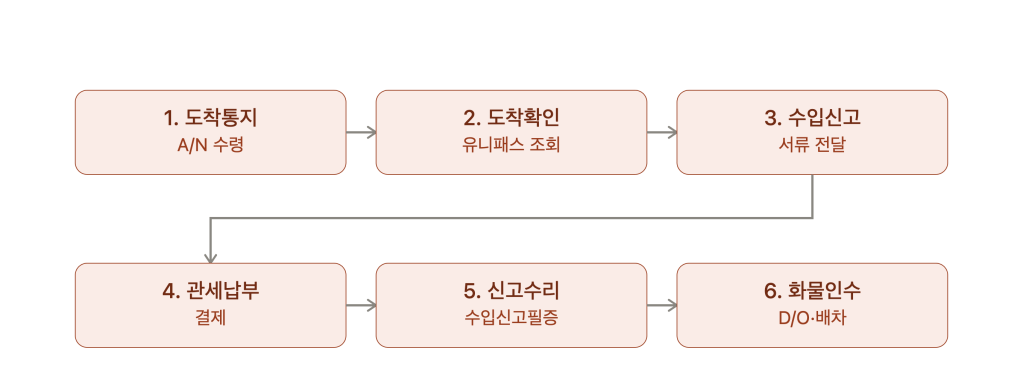 import procedure 6 steps 1