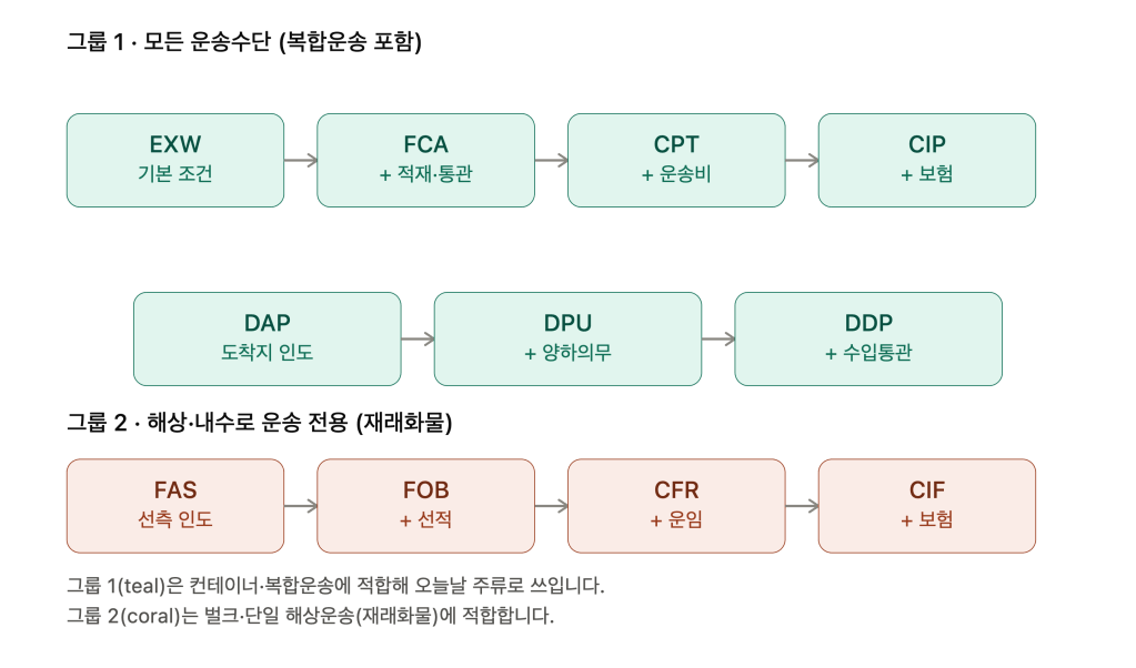 인코텀즈 2020 전체 이해, 11개 조건 쉽게 정리 3 incoterms 2020 structure